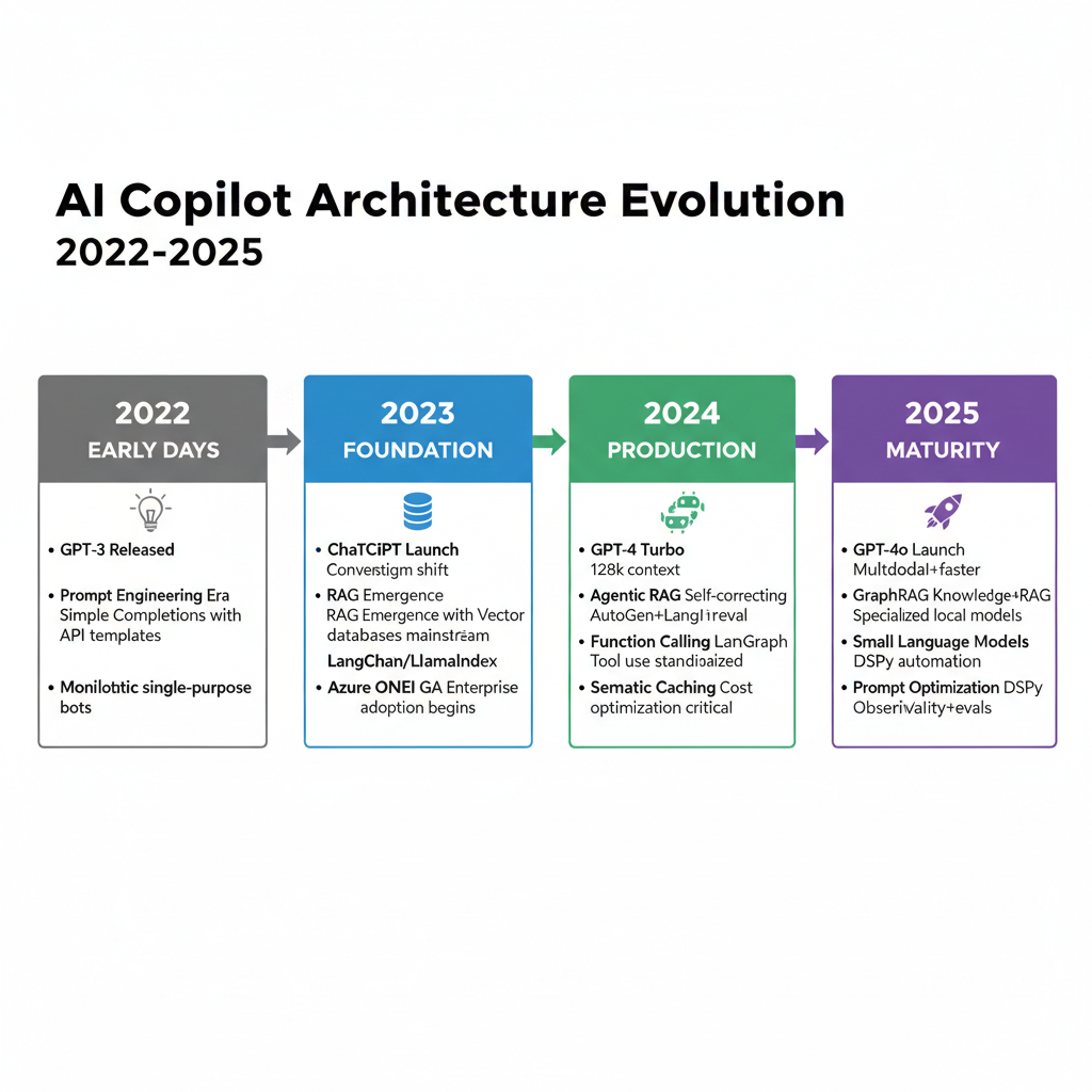 AI Copilot Architecture Evolution Timeline 2022-2025